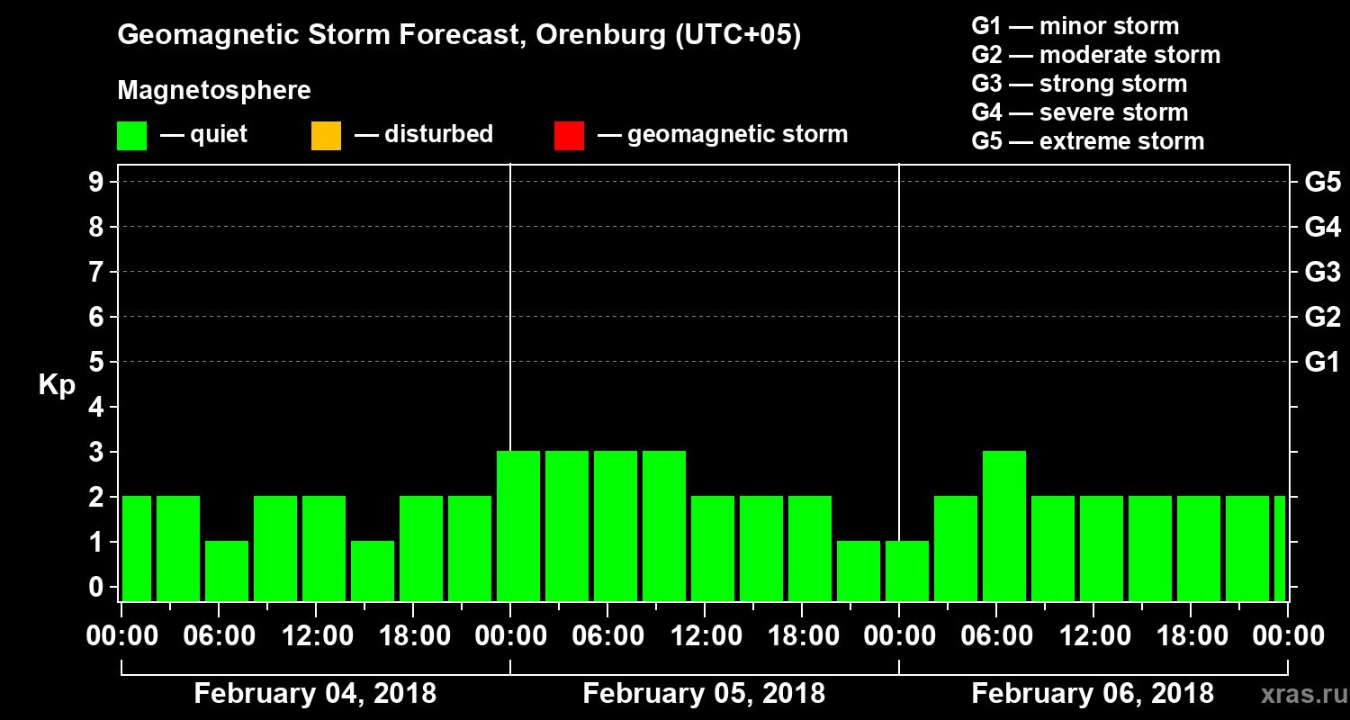 Forecast of the geomagnetic index Kp
