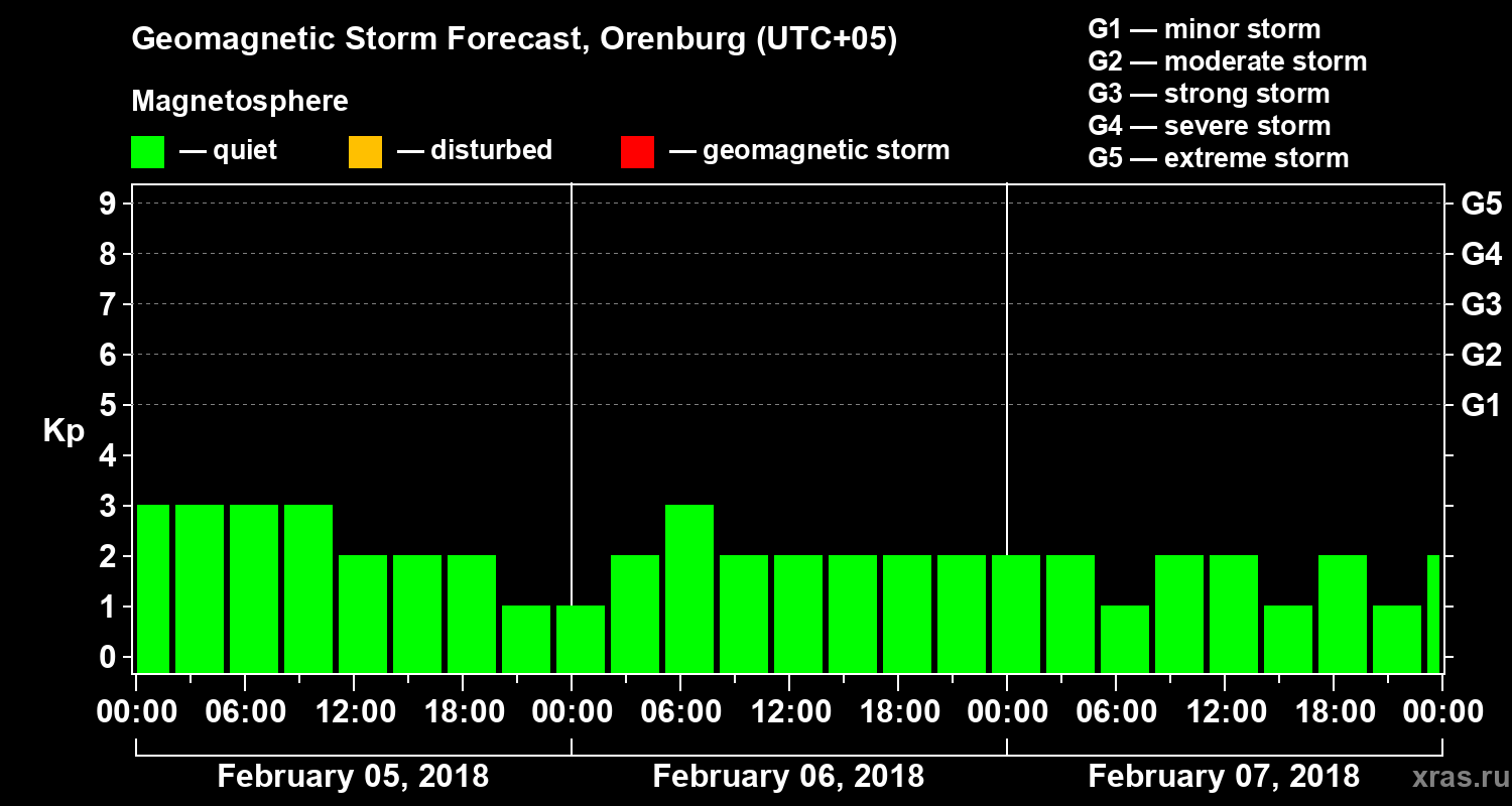 Forecast of the geomagnetic index Kp