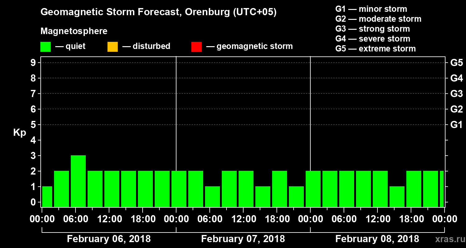 Forecast of the geomagnetic index Kp