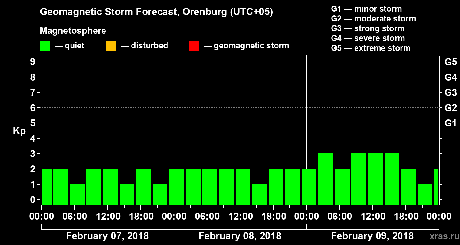 Forecast of the geomagnetic index Kp