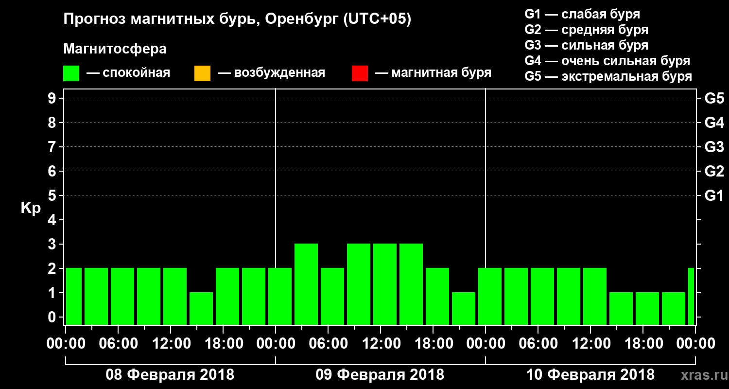 Прогноз геомагнитного индекса Kp