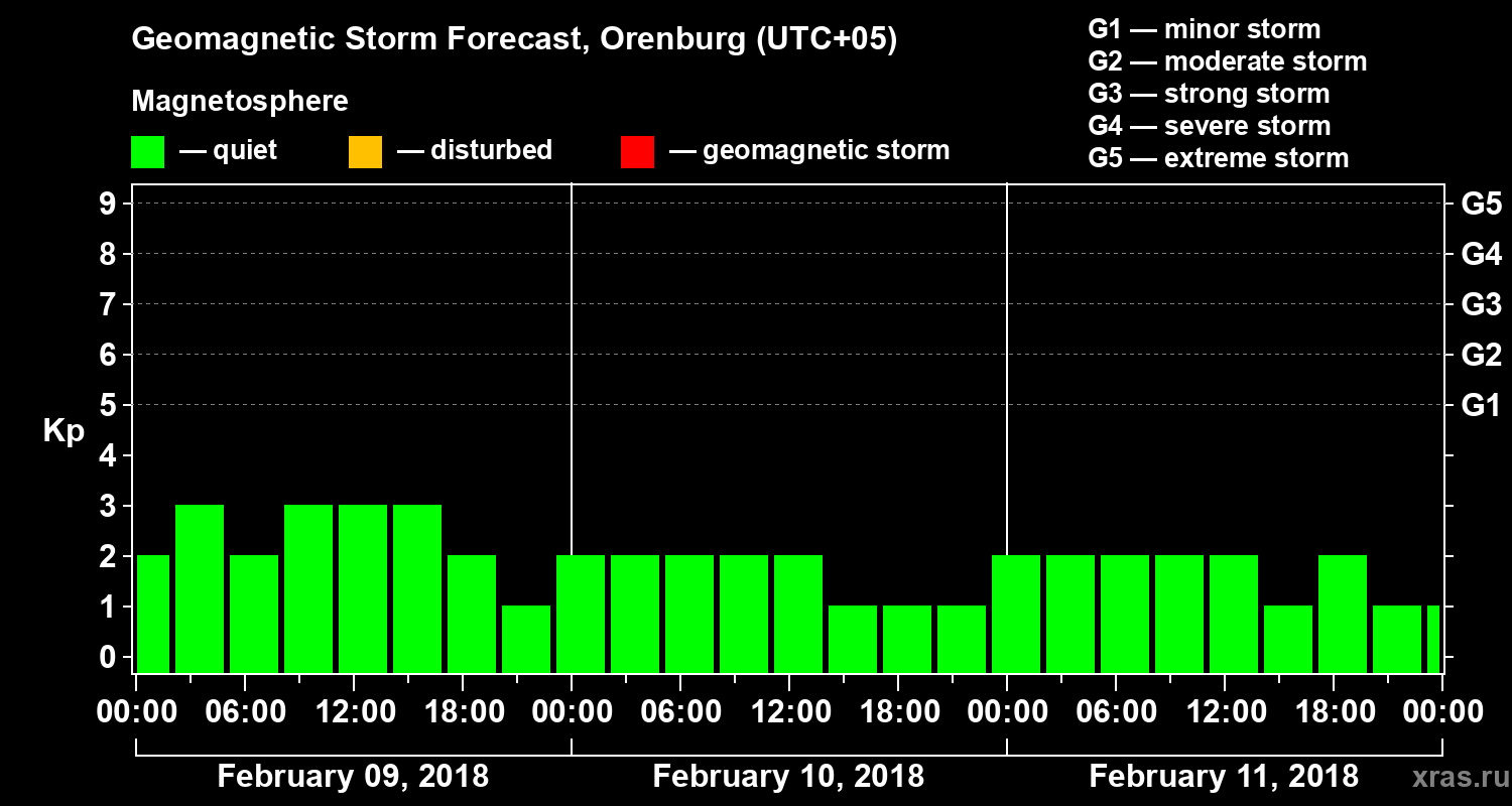 Forecast of the geomagnetic index Kp