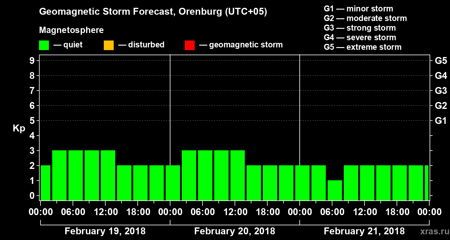 Forecast of the geomagnetic index Kp