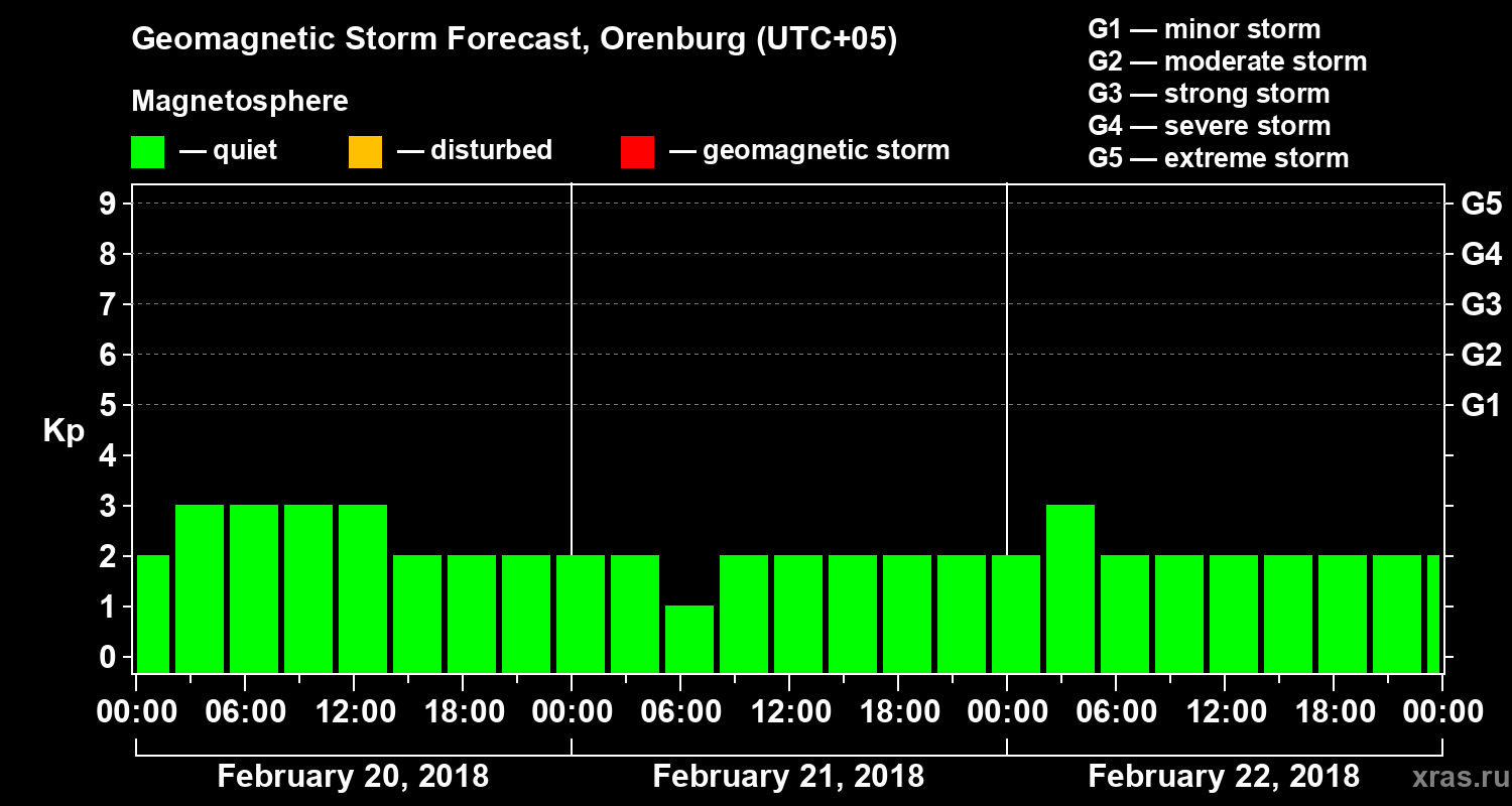 Forecast of the geomagnetic index Kp
