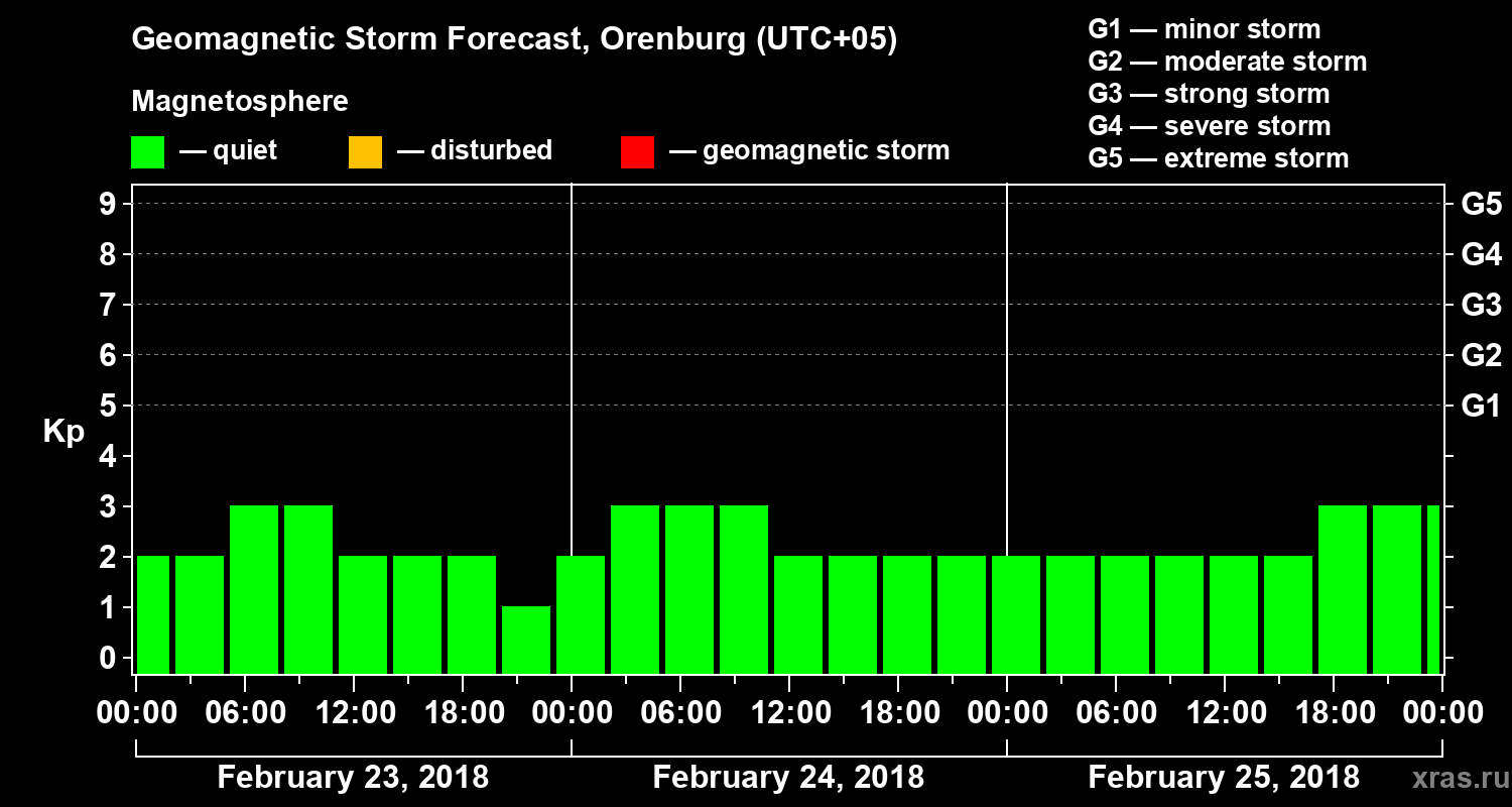 Forecast of the geomagnetic index Kp