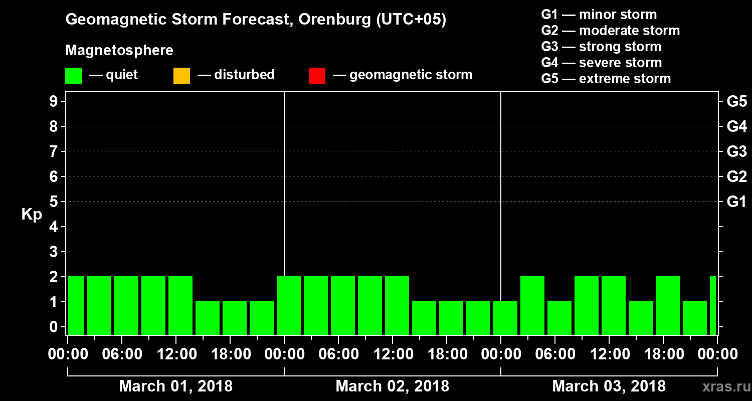 Forecast of the geomagnetic index Kp