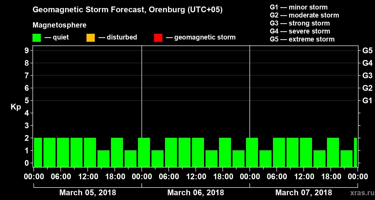 Forecast of the geomagnetic index Kp