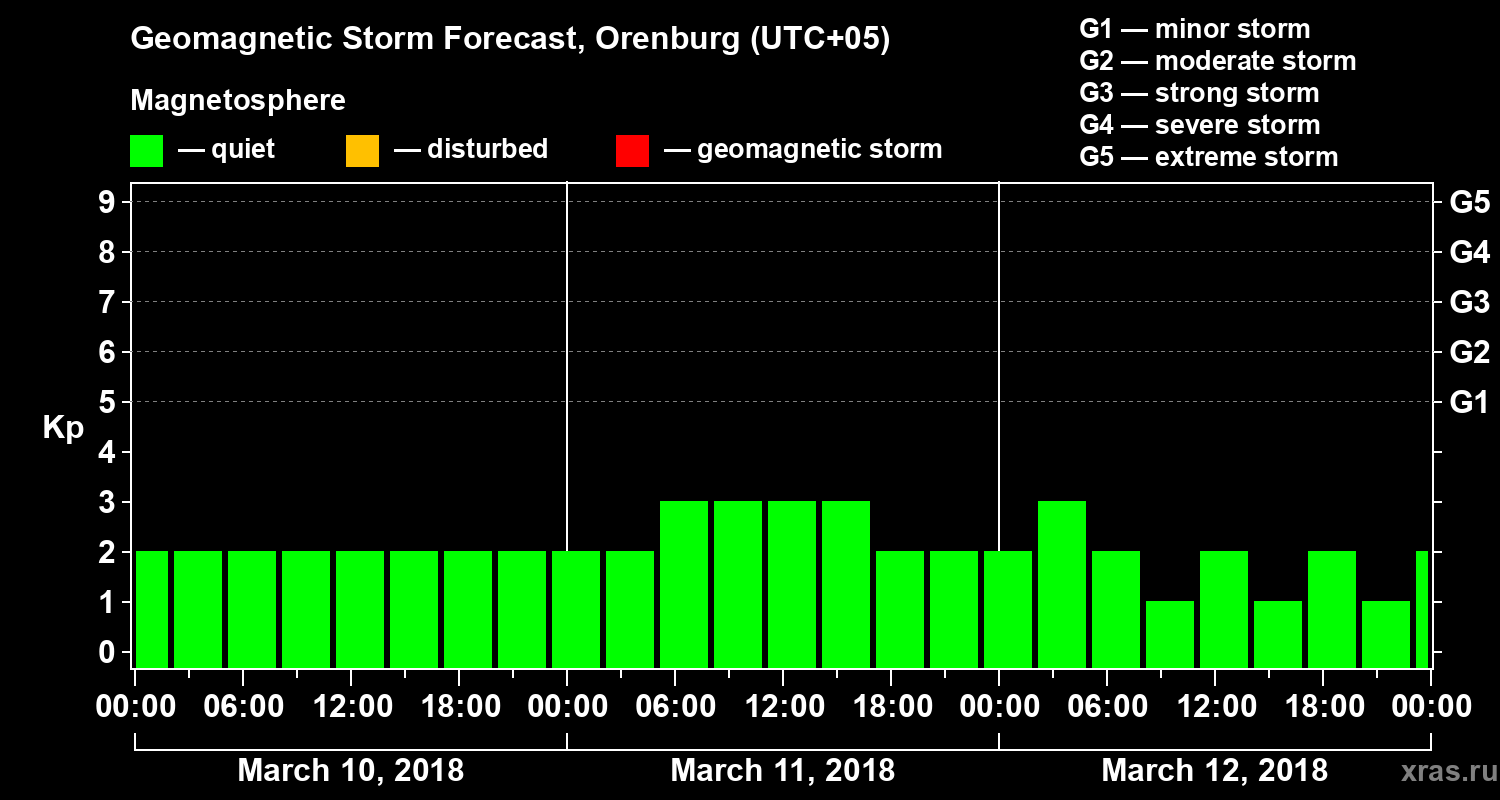 Forecast of the geomagnetic index Kp