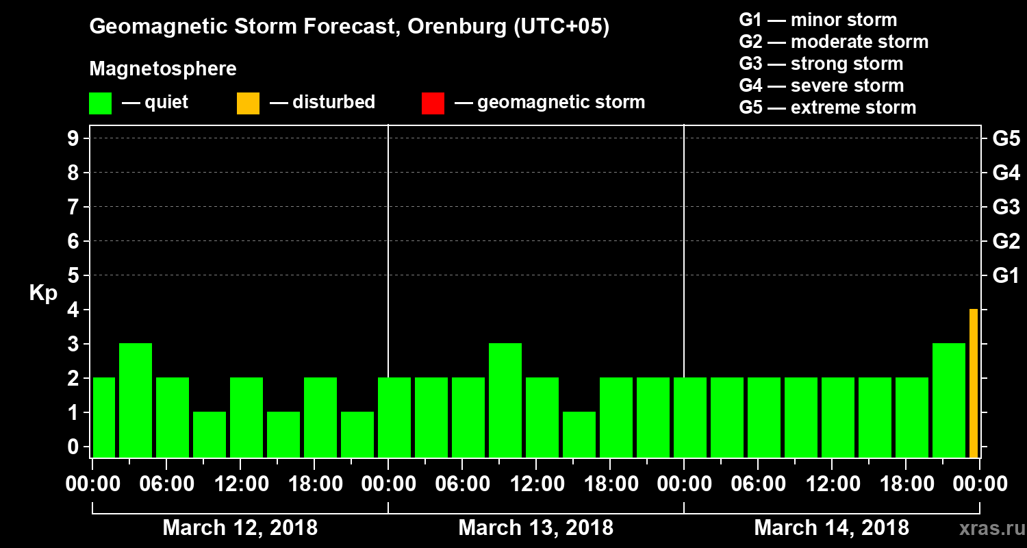 Forecast of the geomagnetic index Kp