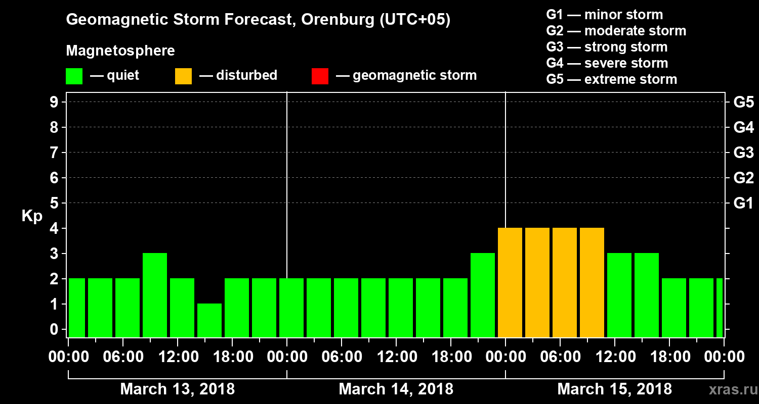 Forecast of the geomagnetic index Kp