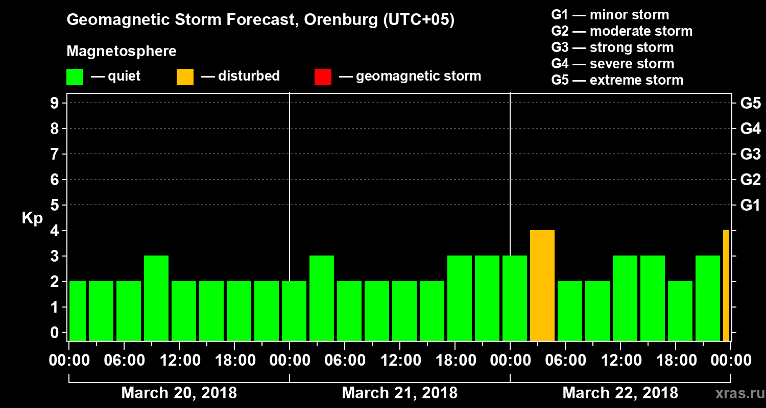 Forecast of the geomagnetic index Kp