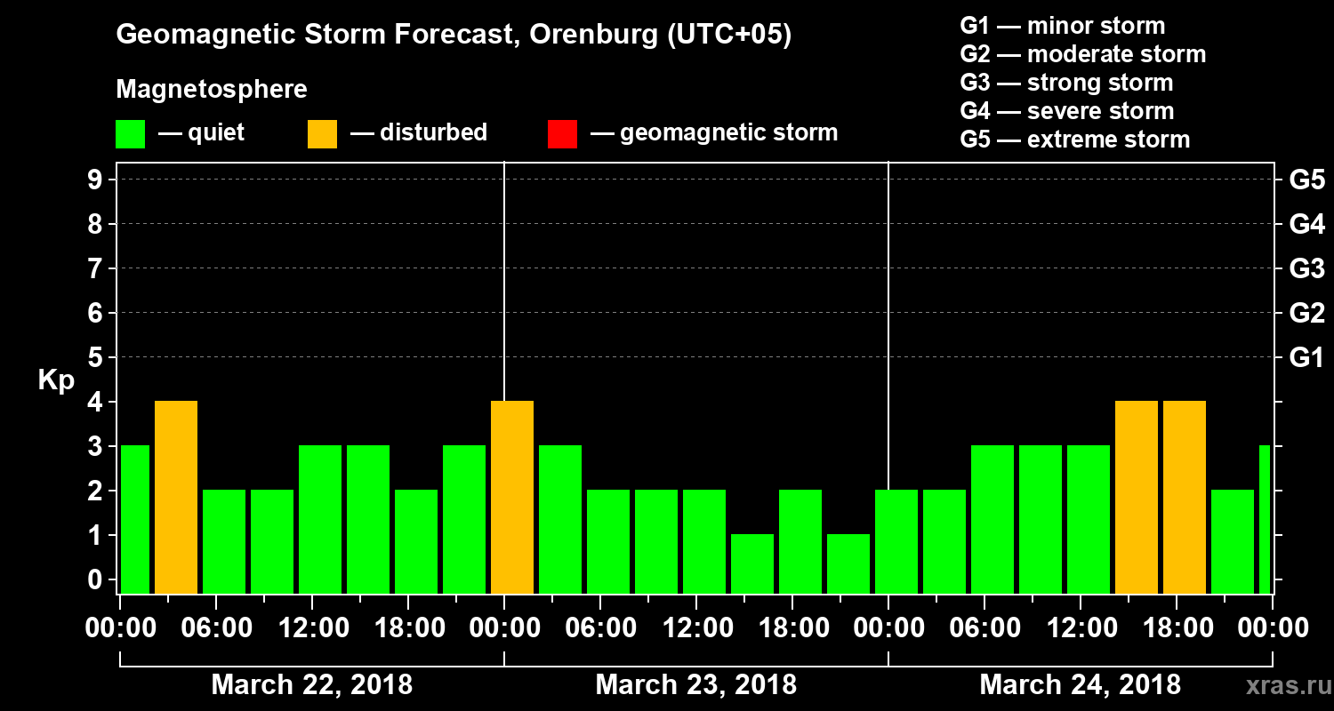 Forecast of the geomagnetic index Kp