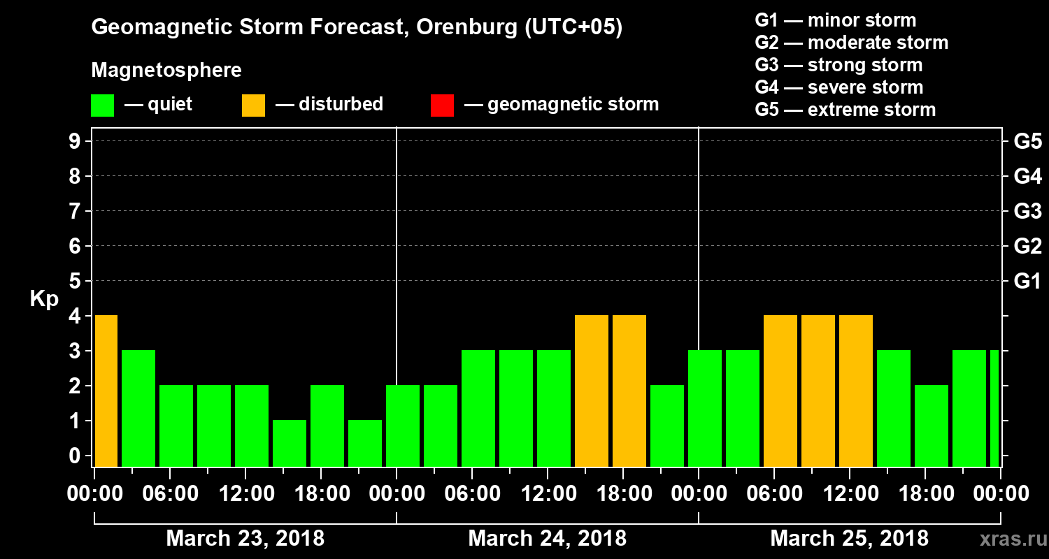 Forecast of the geomagnetic index Kp