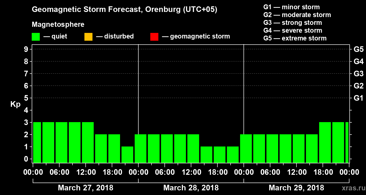 Forecast of the geomagnetic index Kp