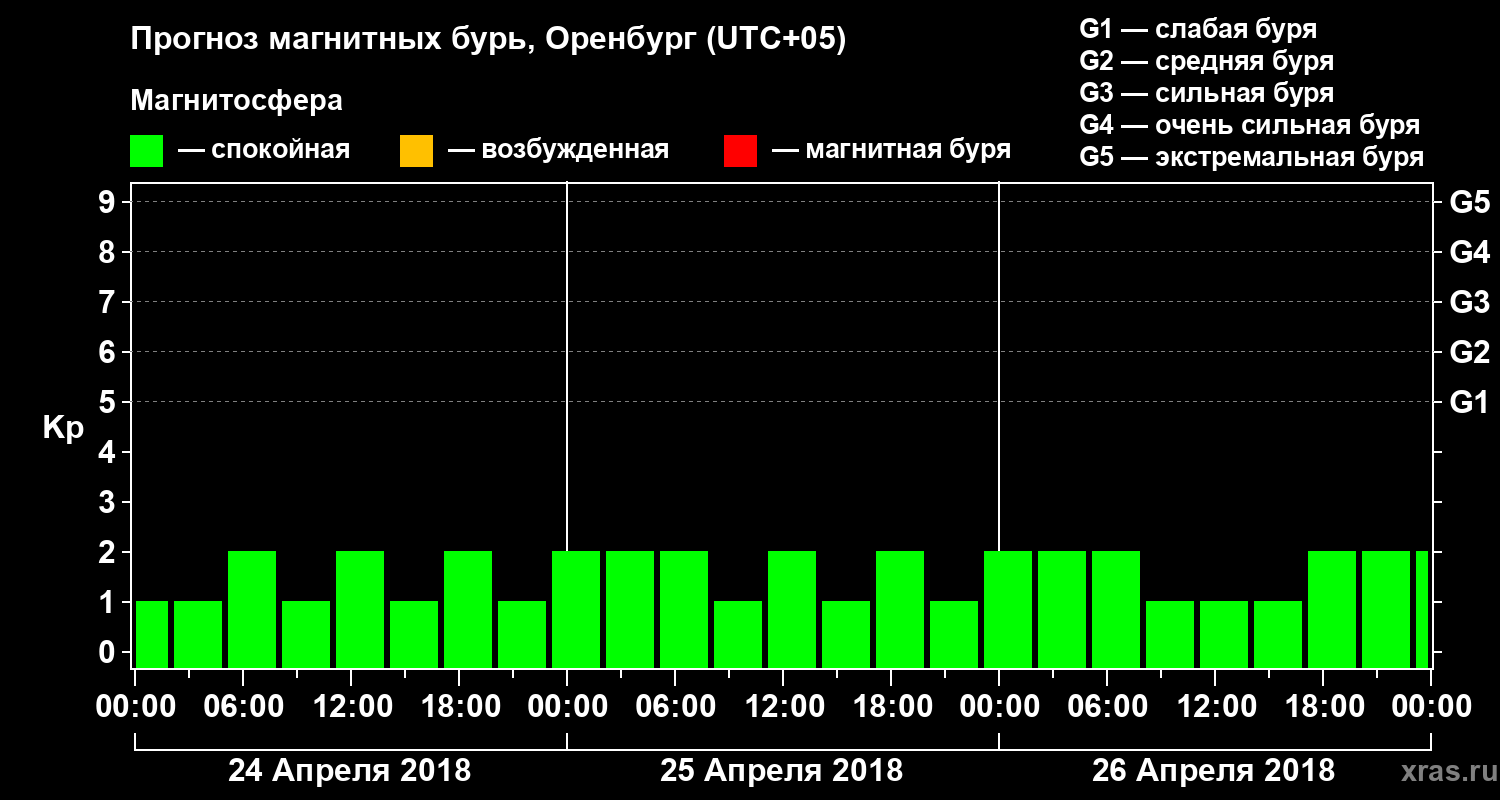 Прогноз геомагнитного индекса Kp