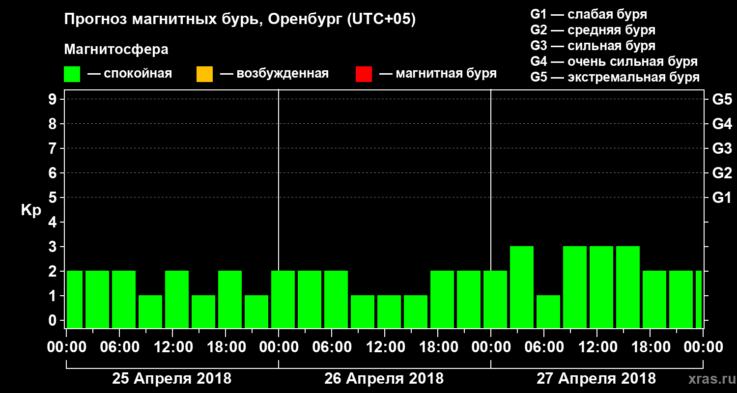 Прогноз геомагнитного индекса Kp