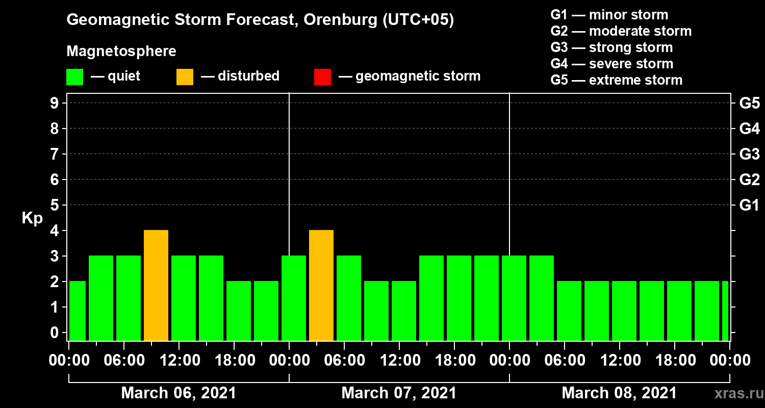Forecast of the geomagnetic index Kp