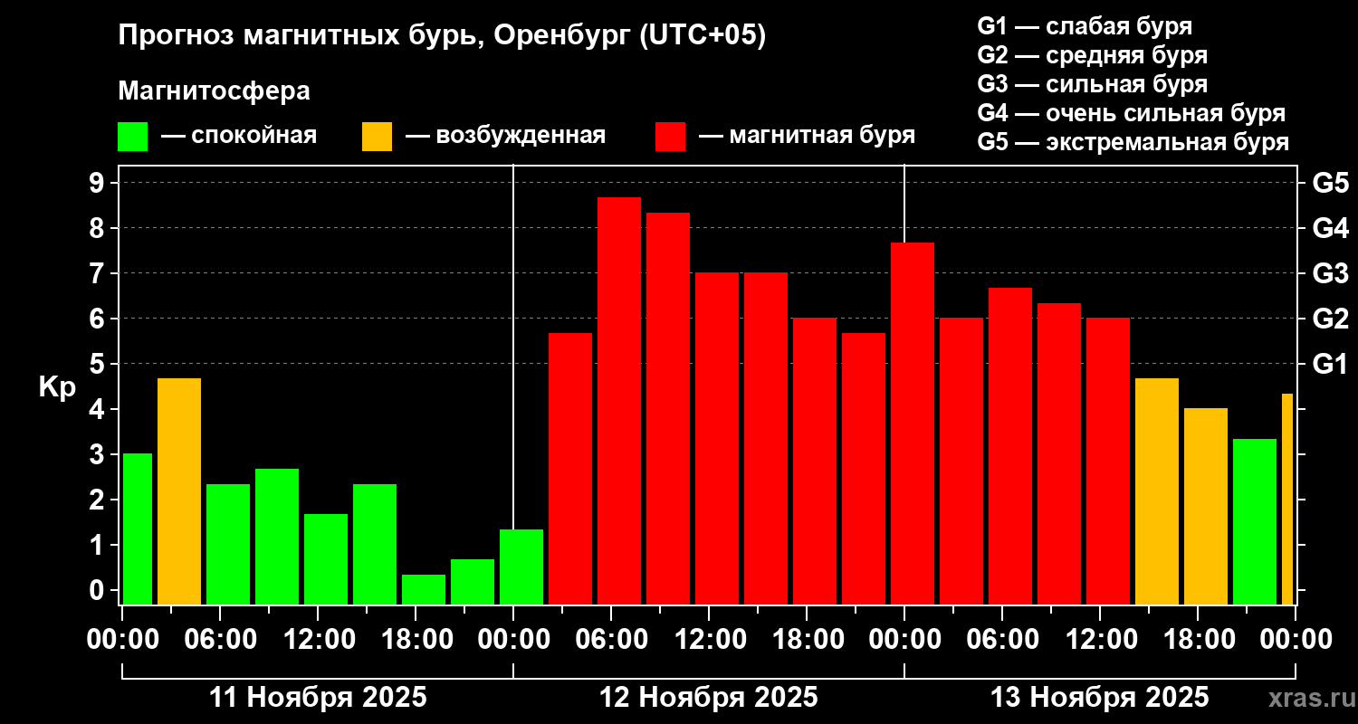 Прогноз геомагнитного индекса Kp