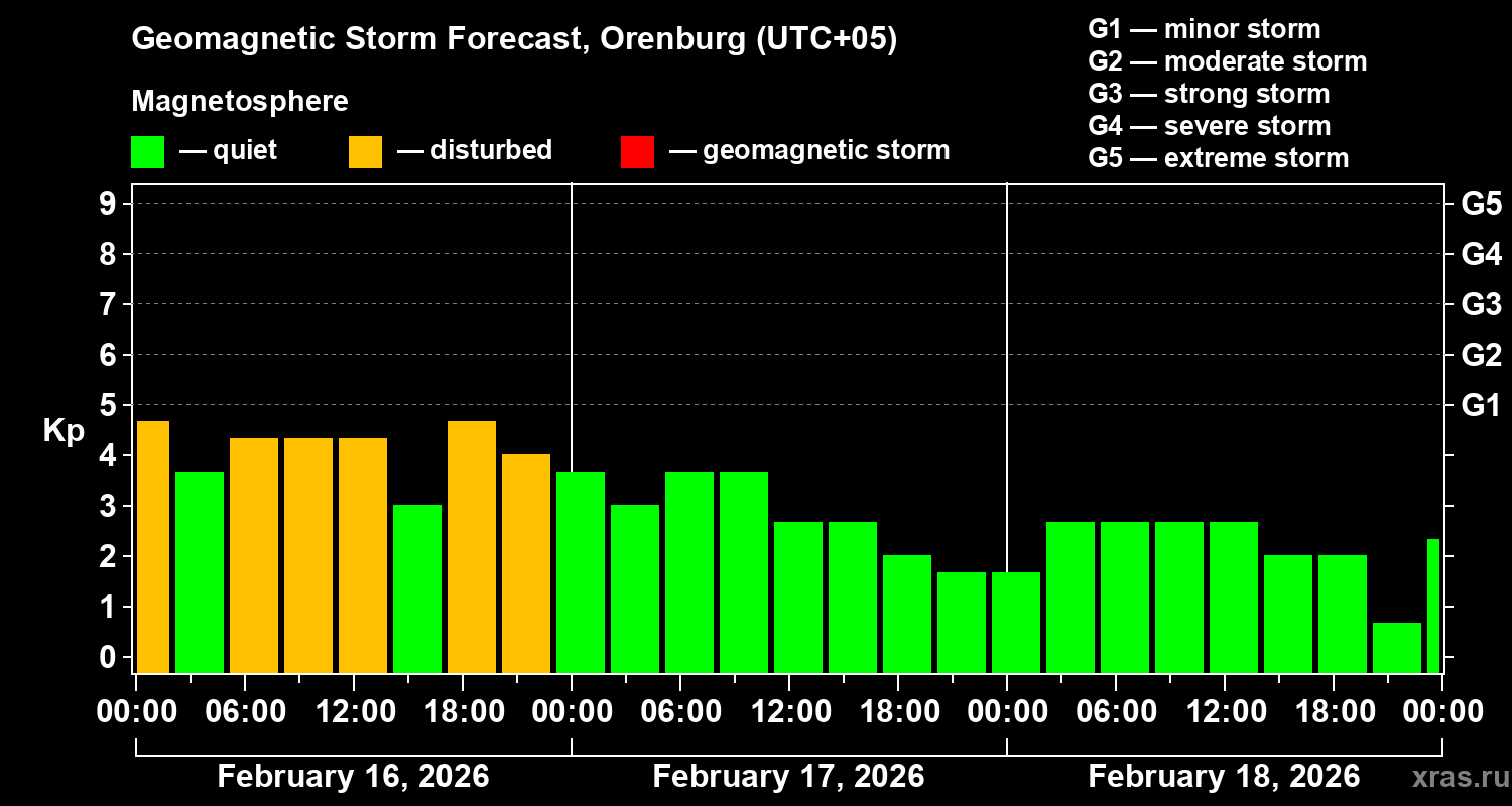 Forecast of the geomagnetic index&nbsp;Kp