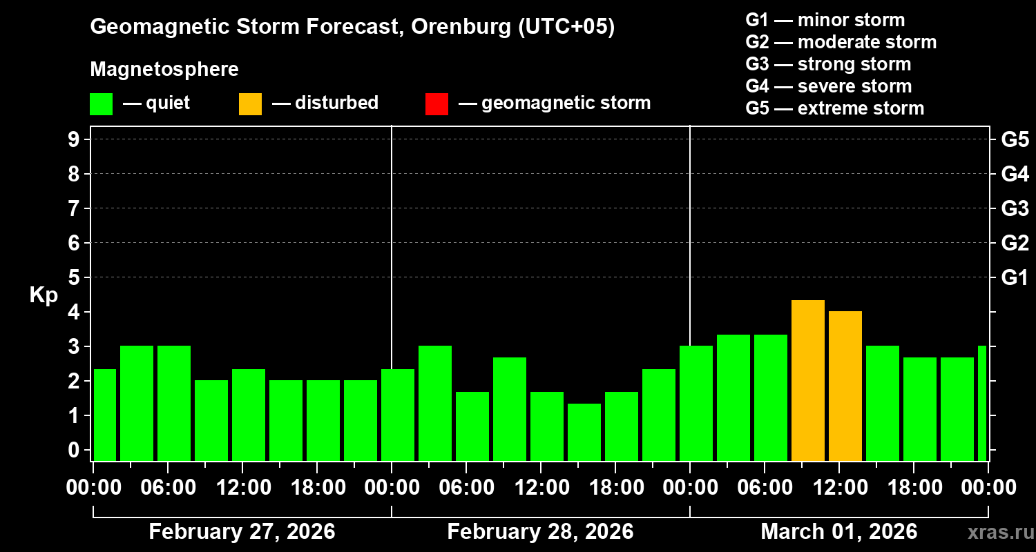 Forecast of the geomagnetic index&nbsp;Kp