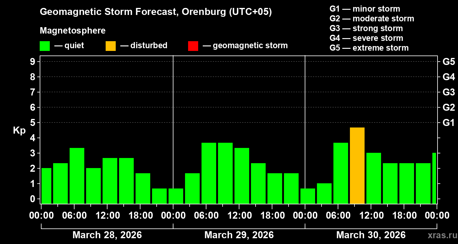 Forecast of the geomagnetic index&nbsp;Kp