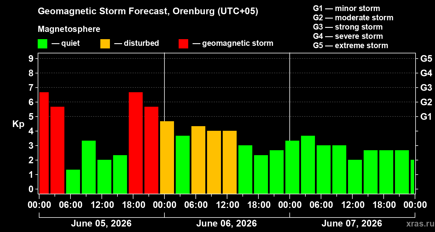Forecast of the geomagnetic index&nbsp;Kp