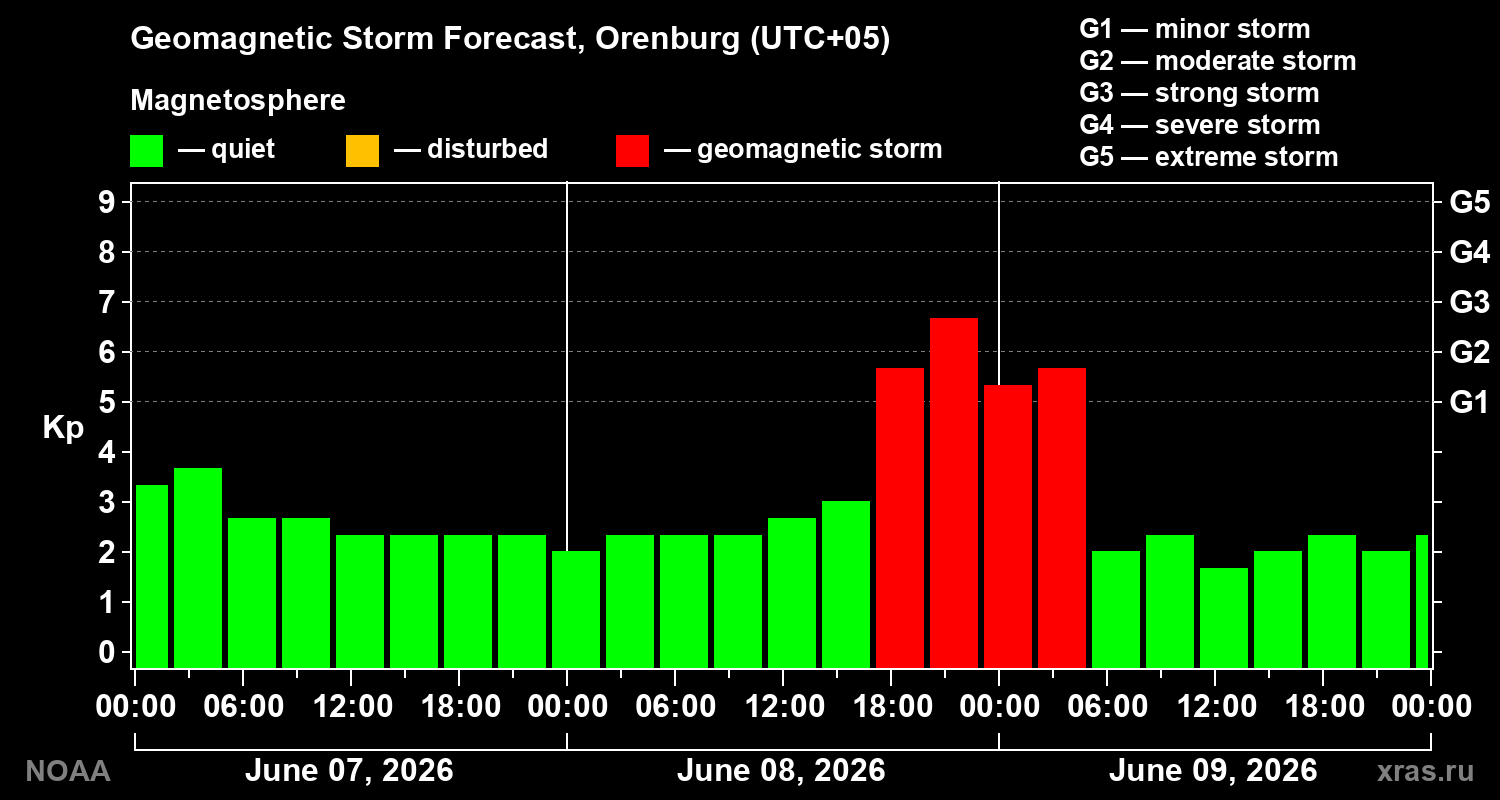 Geomagnetic index Kp forecast for three days