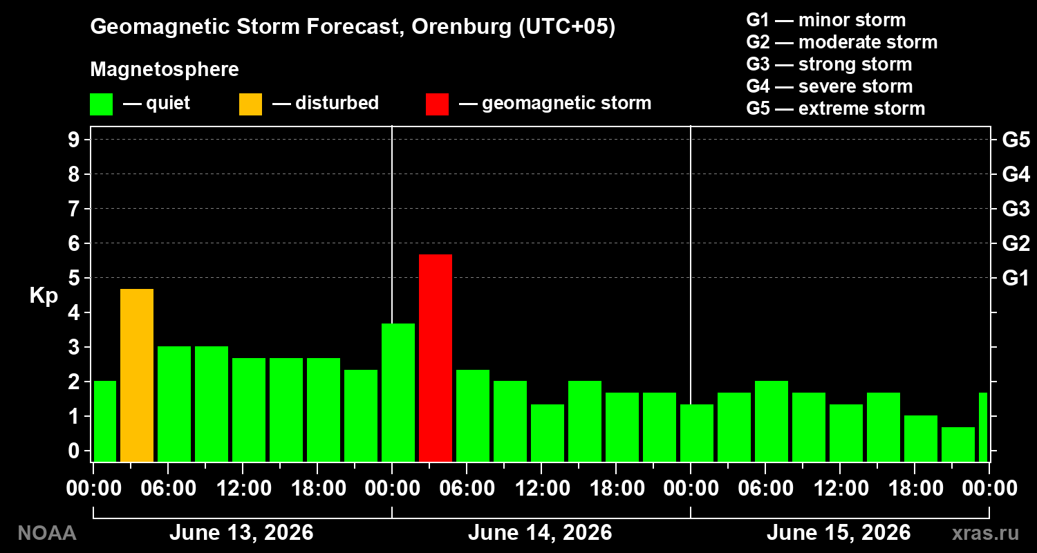 Geomagnetic index Kp forecast for three days