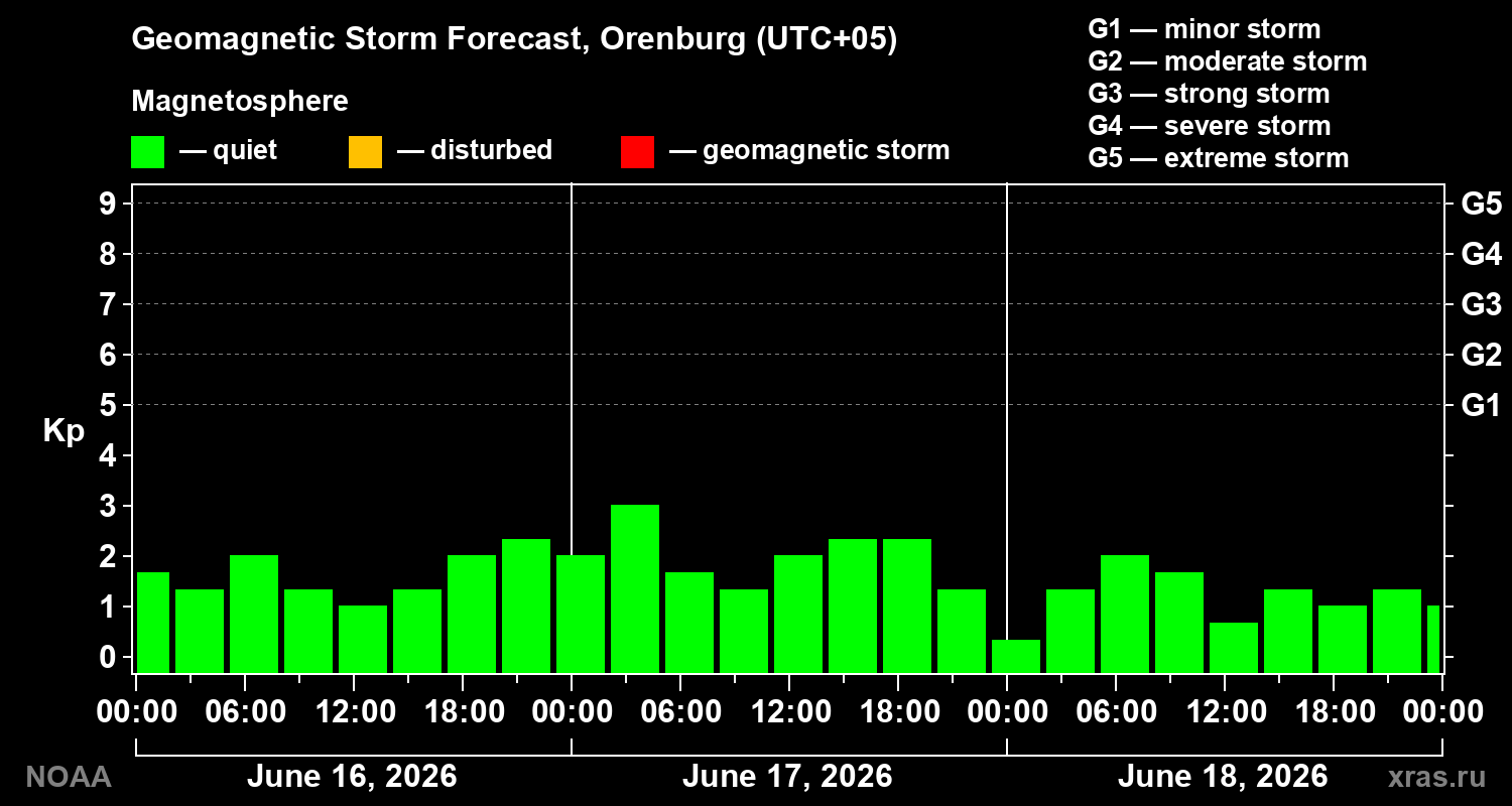 Geomagnetic index Kp forecast for three days