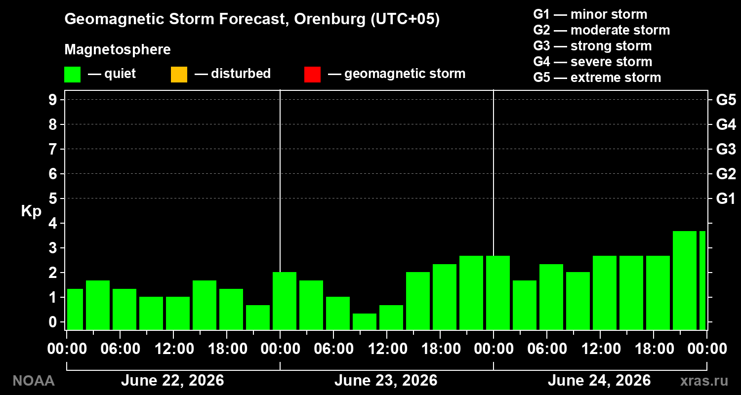 Geomagnetic index Kp forecast for three days