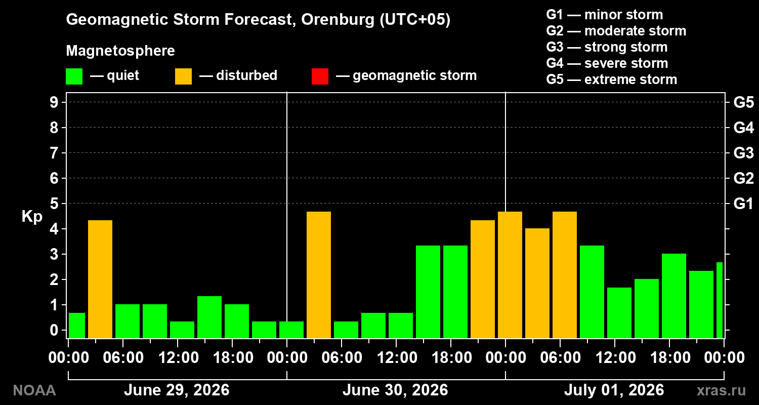 Geomagnetic index Kp forecast for three days