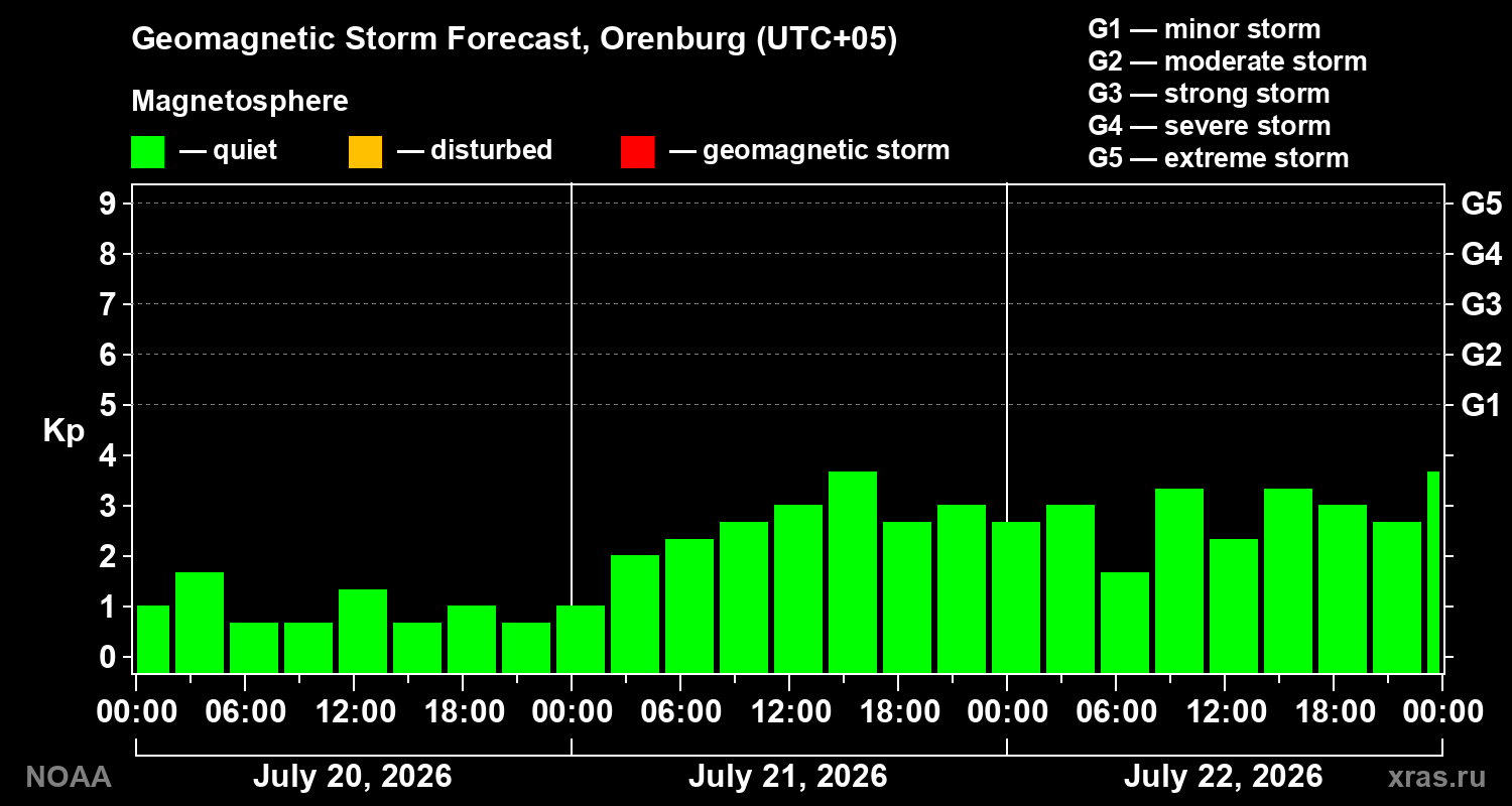 Geomagnetic index Kp forecast for three days