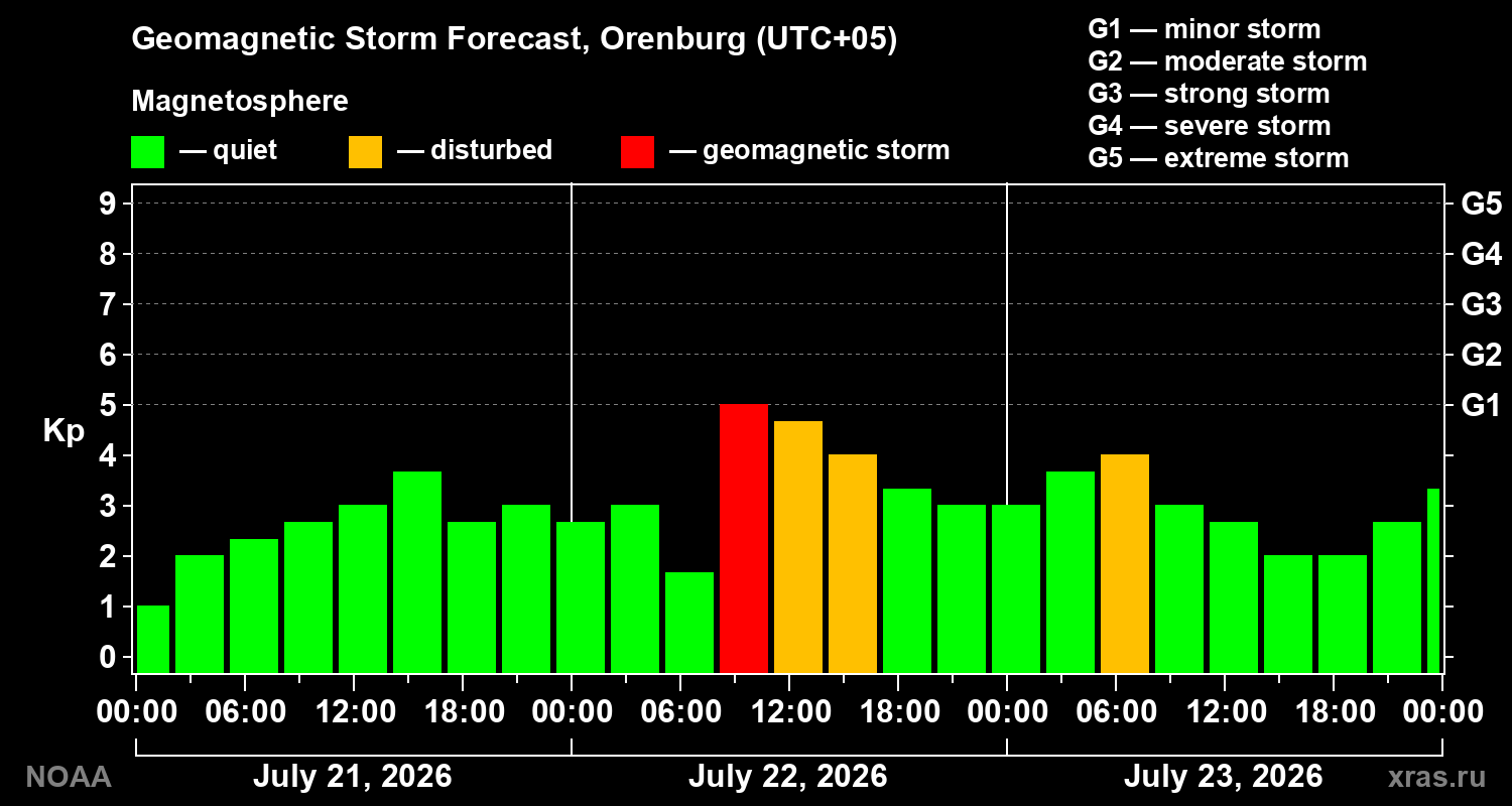Geomagnetic index Kp forecast for three days