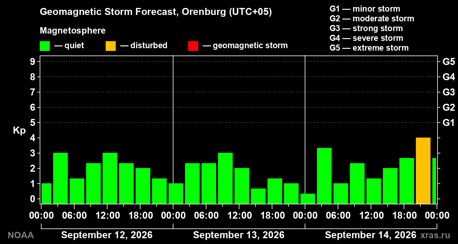 Geomagnetic index Kp forecast for three days