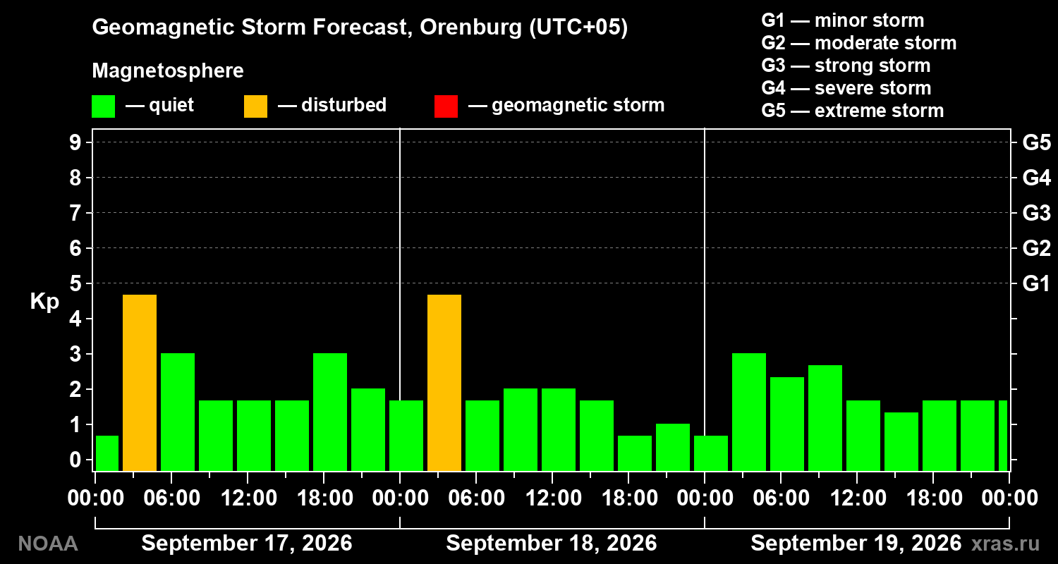 Geomagnetic index Kp forecast for three days