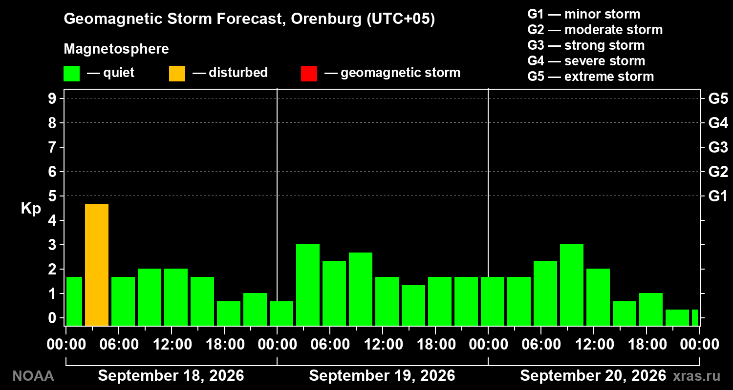 Geomagnetic index Kp forecast for three days
