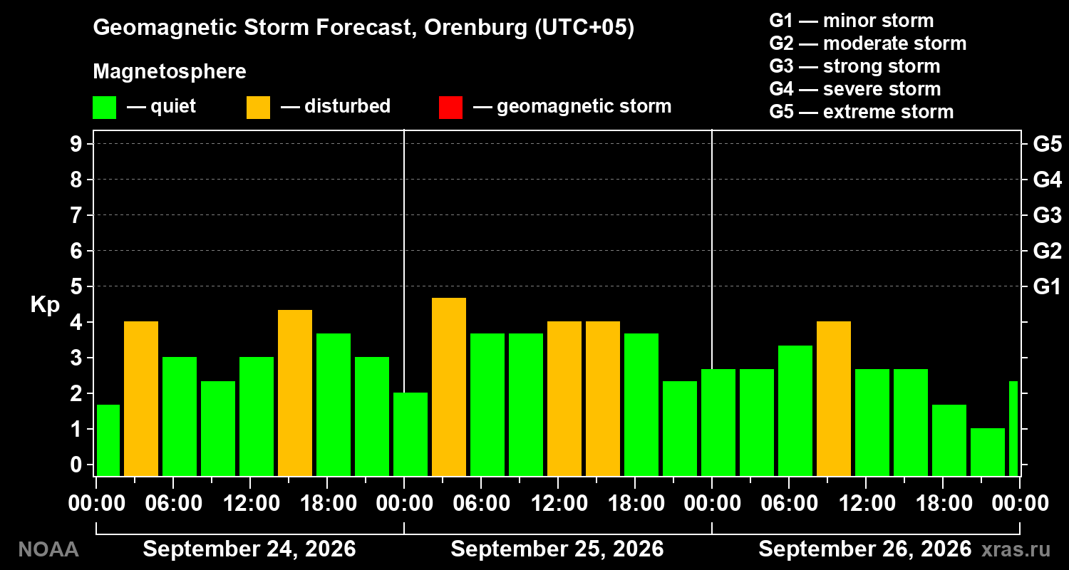 Geomagnetic index Kp forecast for three days