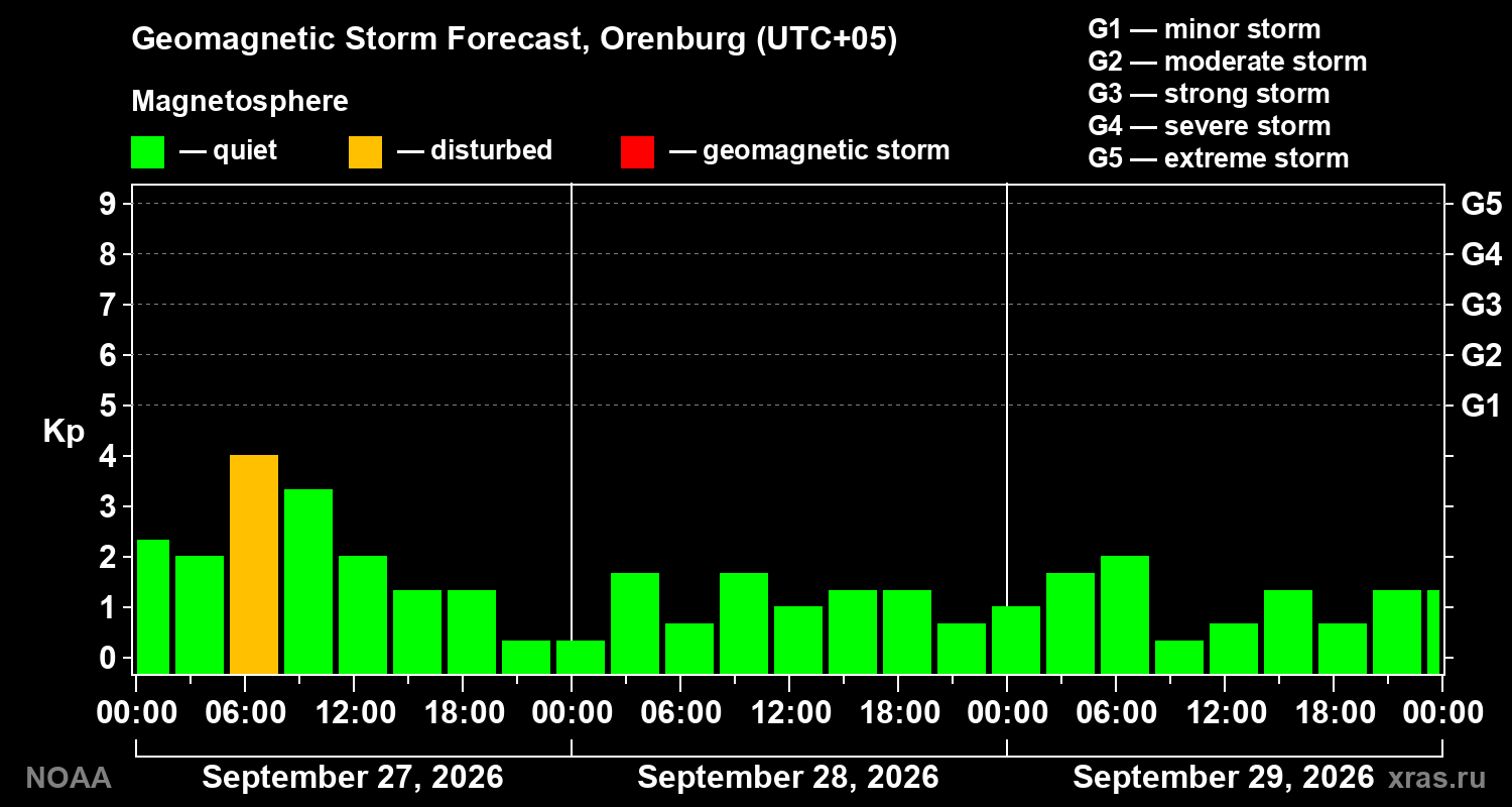 Geomagnetic index Kp forecast for three days