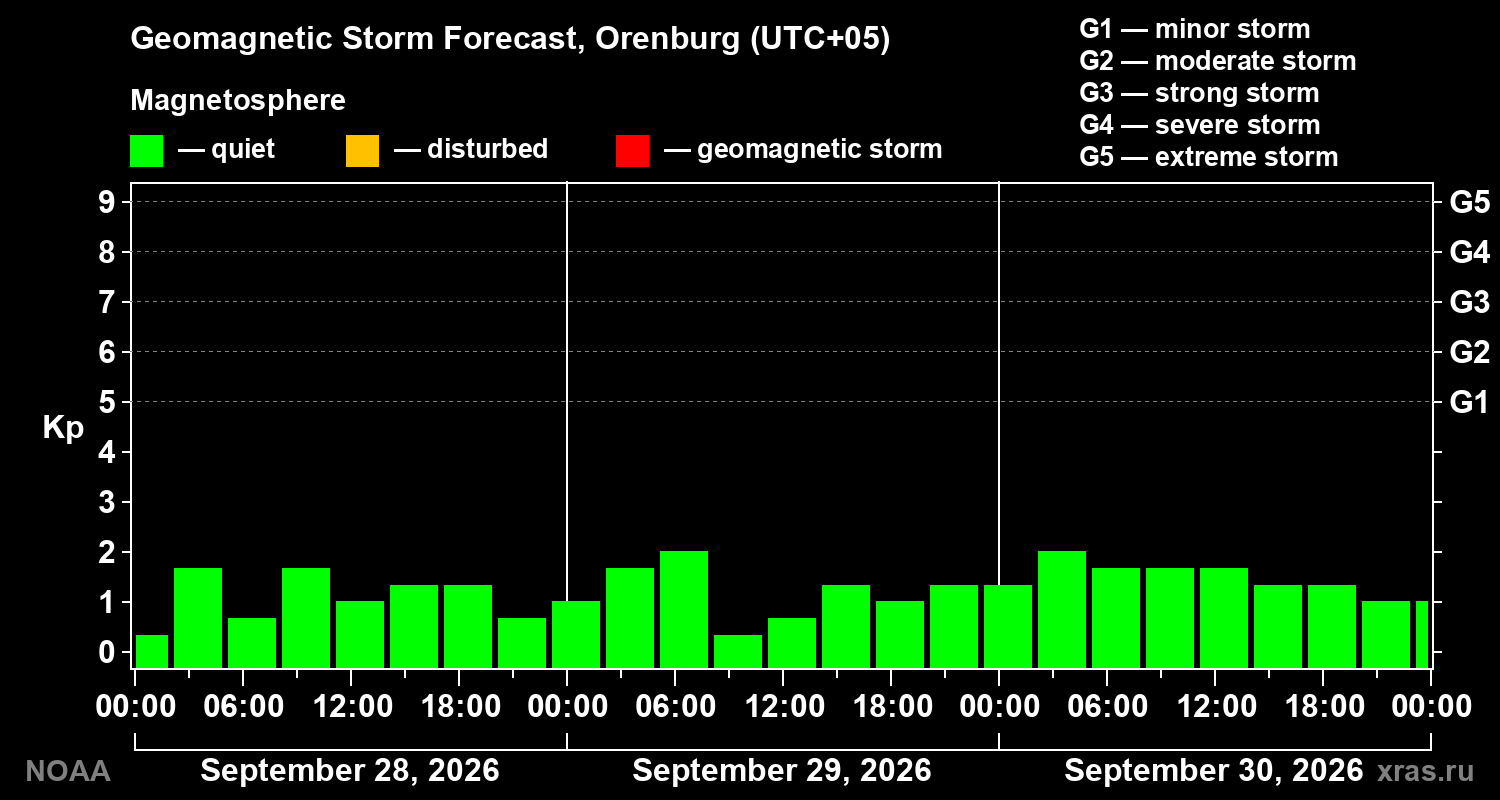 Geomagnetic index Kp forecast for three days