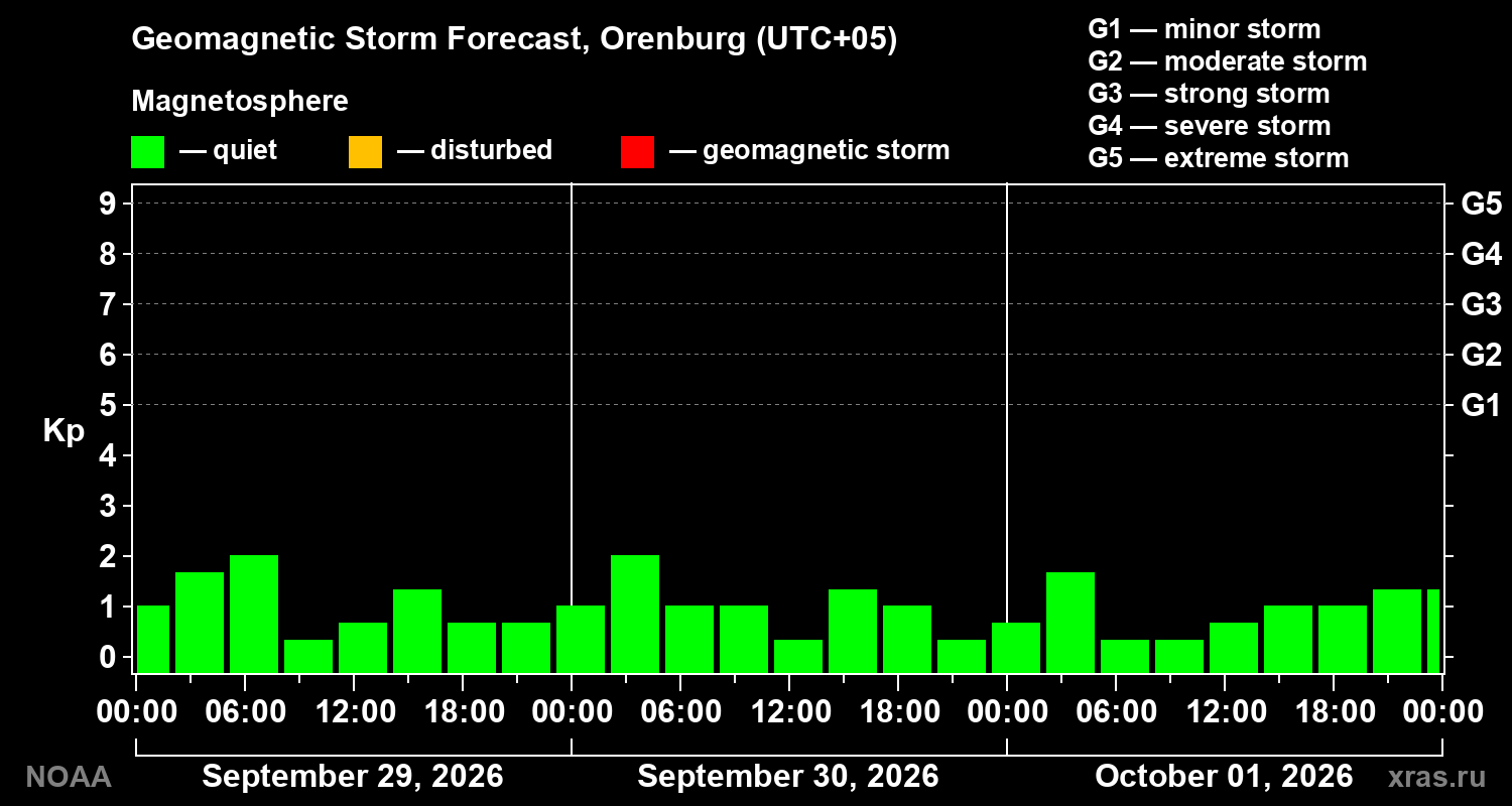 Geomagnetic index Kp forecast for three days