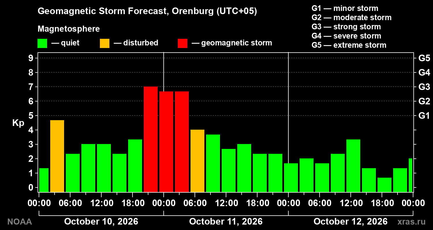 Geomagnetic index Kp forecast for three days