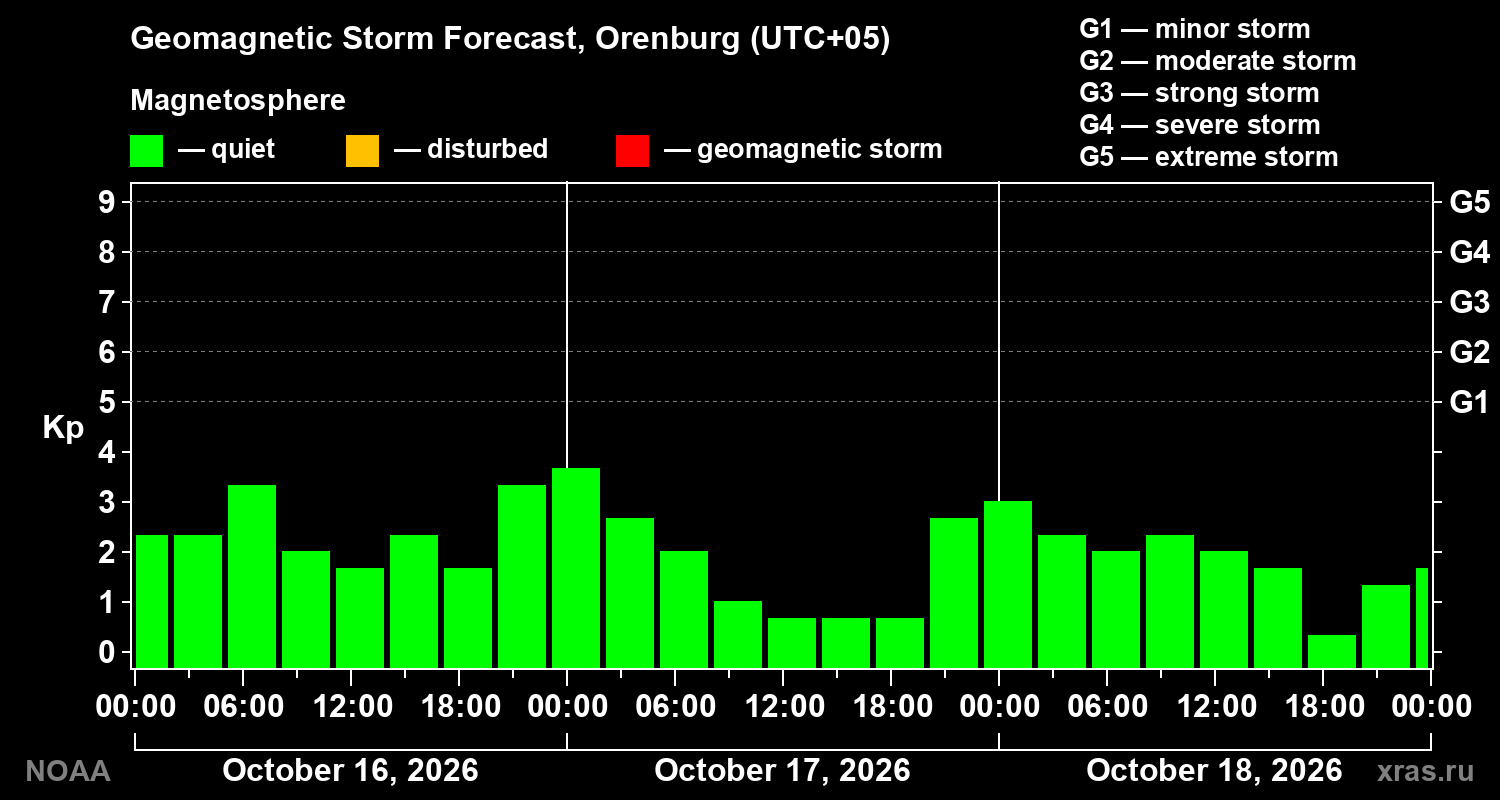 Geomagnetic index Kp forecast for three days