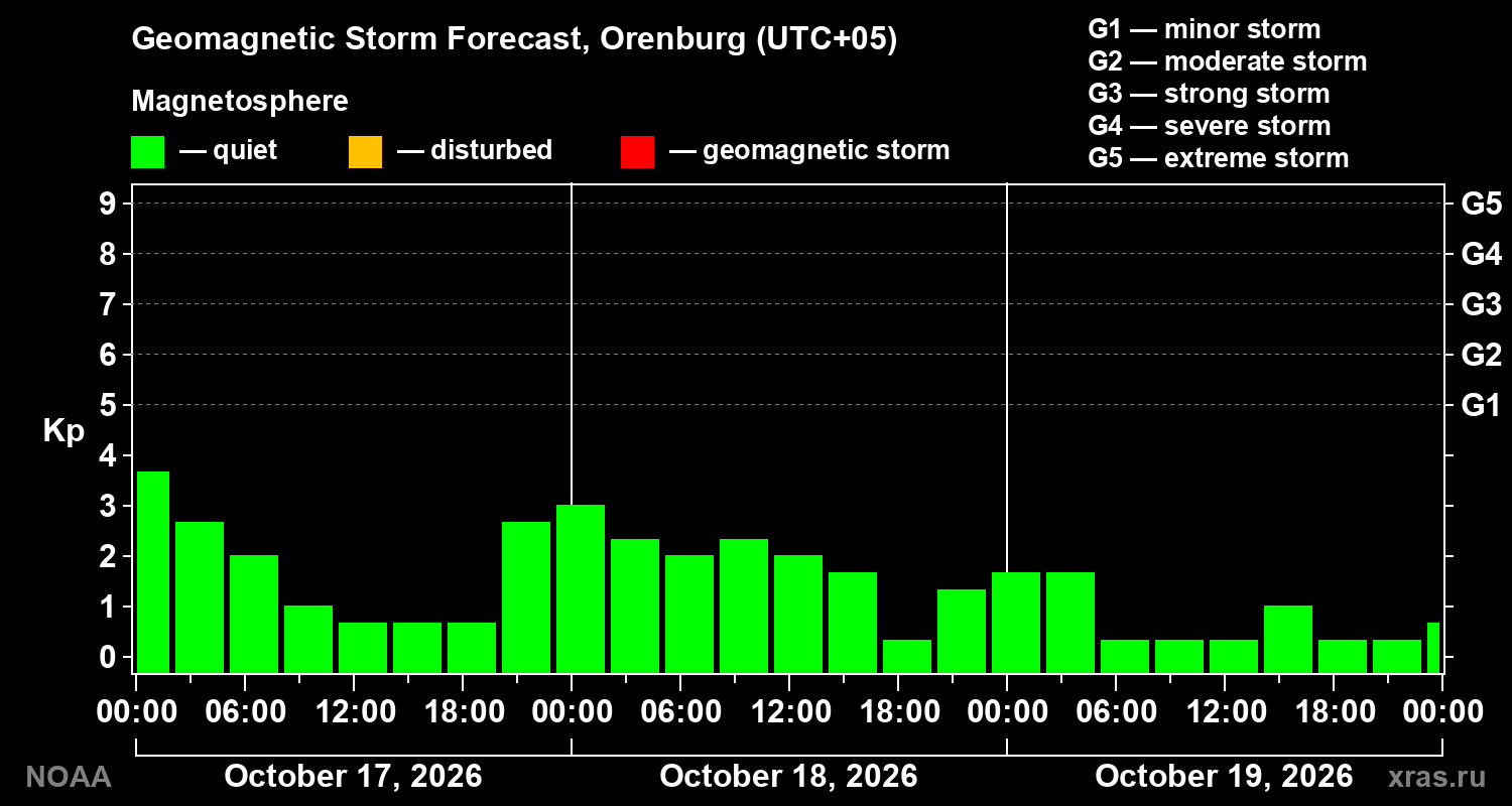 Geomagnetic index Kp forecast for three days