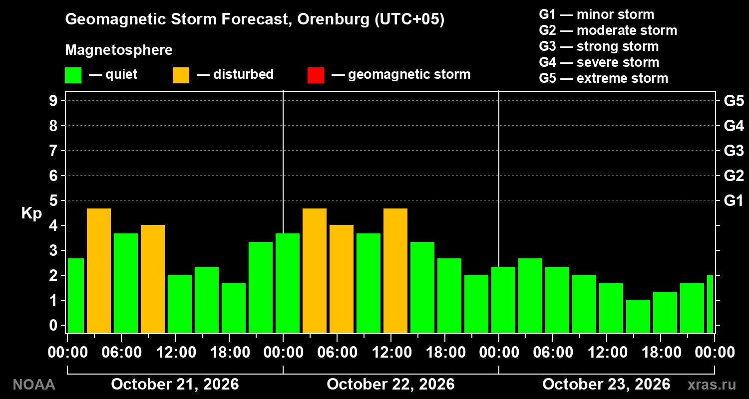 Geomagnetic index Kp forecast for three days