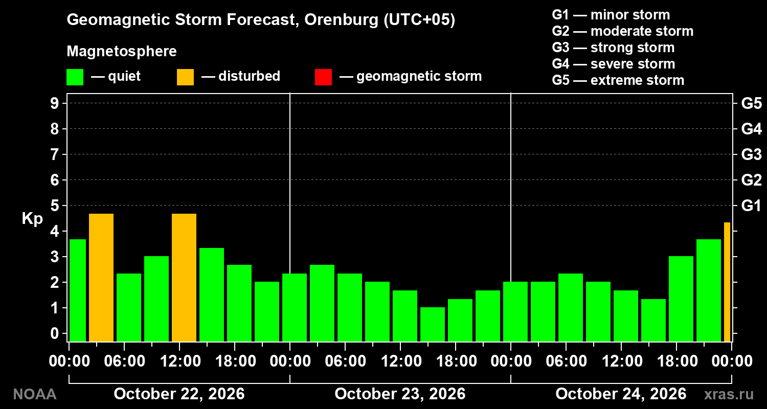 Geomagnetic index Kp forecast for three days