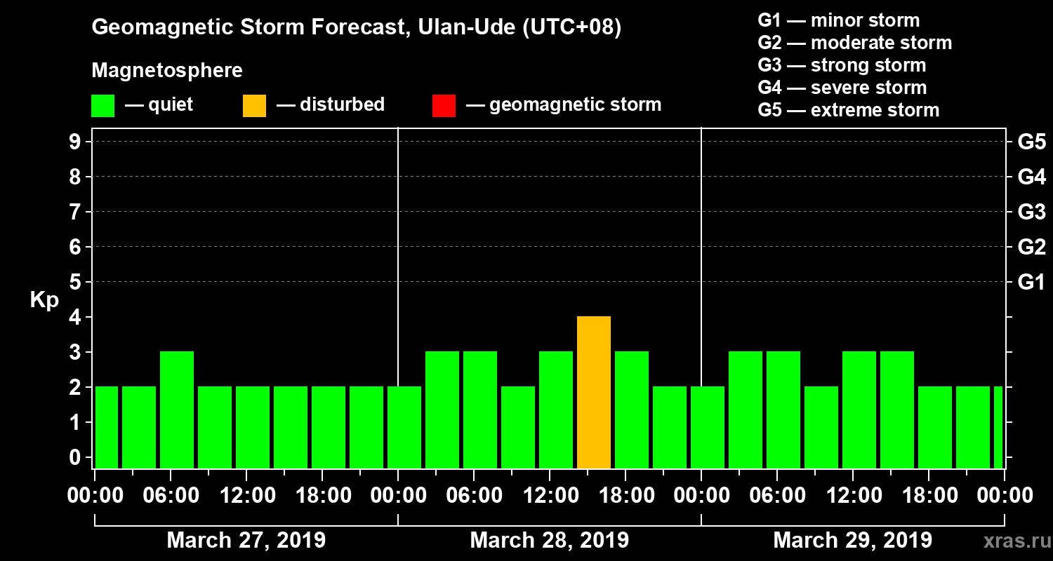 Forecast of the geomagnetic index Kp