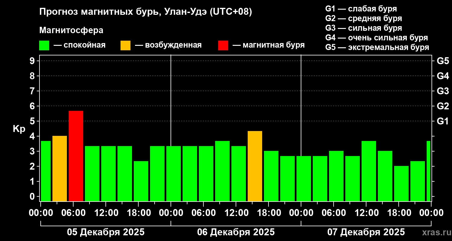 Прогноз геомагнитного индекса&nbsp;Kp