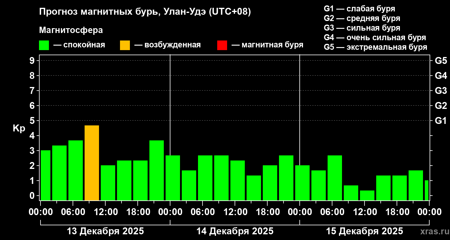 Прогноз геомагнитного индекса&nbsp;Kp