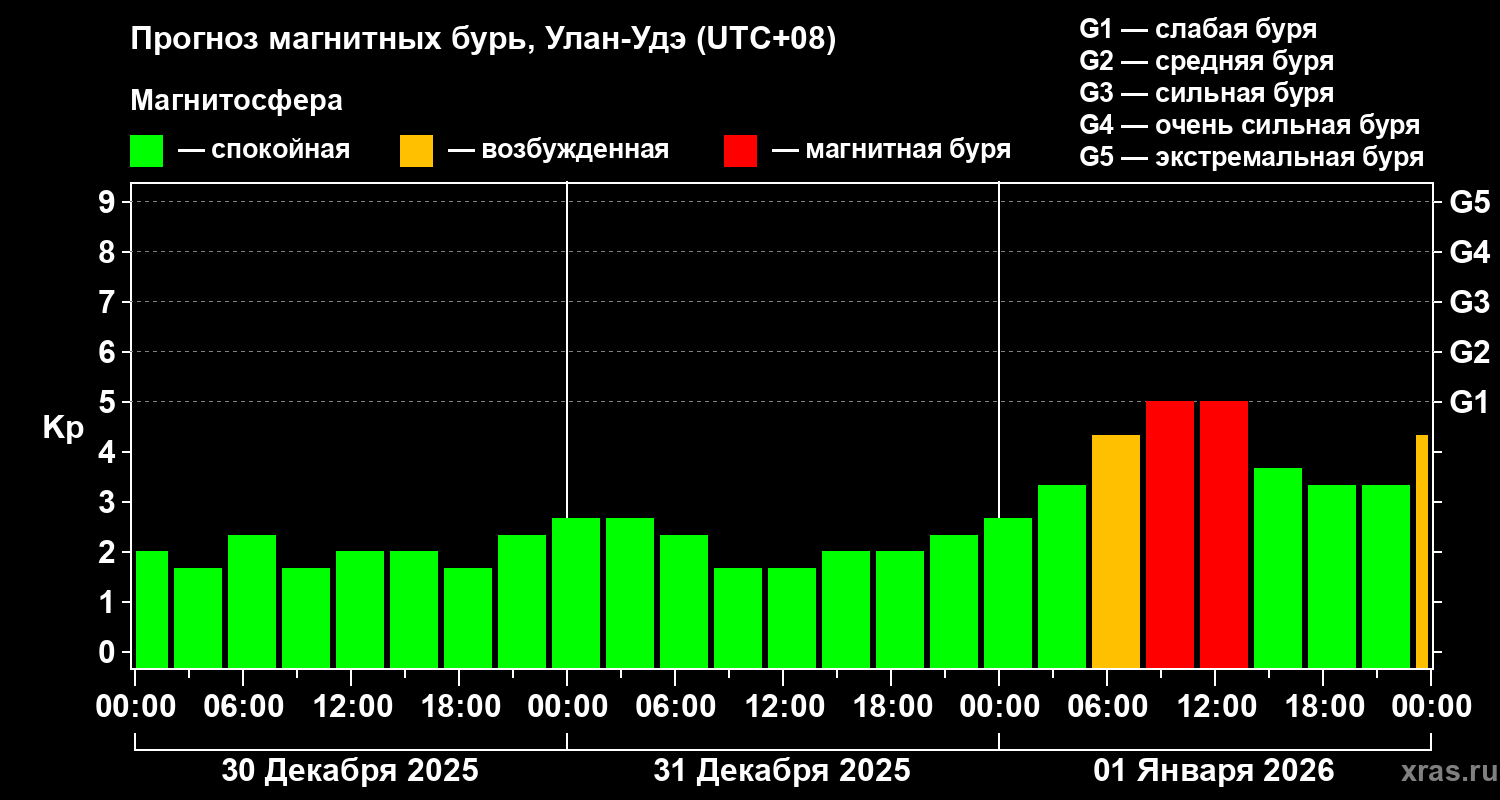 Прогноз геомагнитного индекса&nbsp;Kp