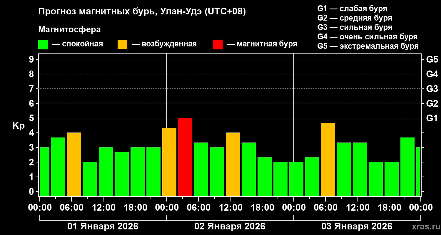 Прогноз геомагнитного индекса&nbsp;Kp